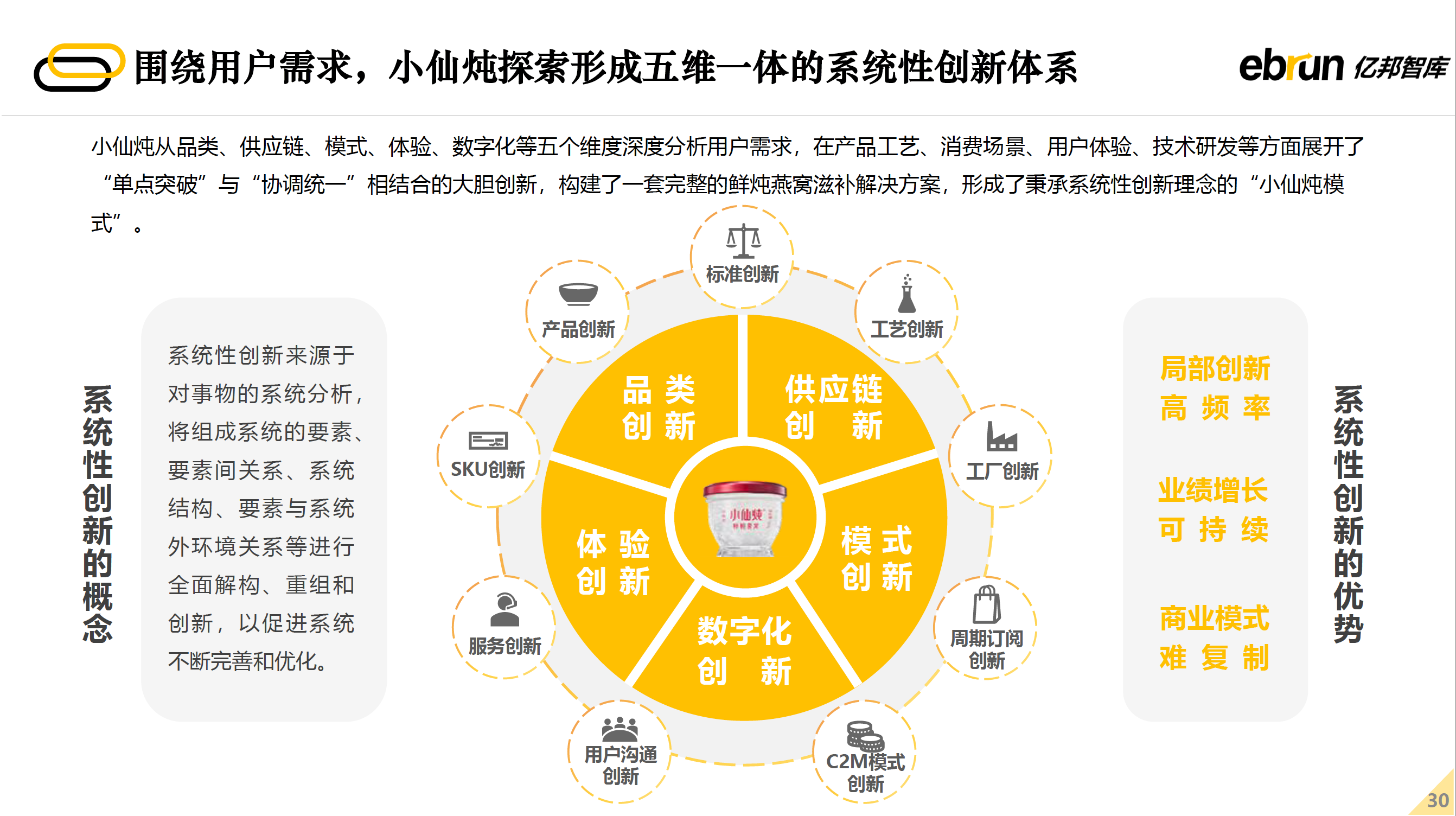 围绕用户需求 小仙炖探索形成五维一体的系统性创新体系